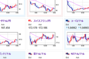 【相場】本日28時よりFOMC、28時30分よりパウエルFRB議長発言　ドル円は153円台後半で推移　金、仮想通貨は一時反発も再度下落に転じる