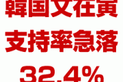 【速報】韓国文在寅の支持率、ついに32.4%まで急落！　浮動層が支持をやめて一気に離れる！　完全に詰んだな…
