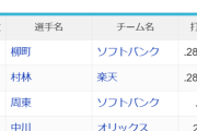 パ・リーグの首位打者 柳町 .287 ついに2割8分代が首位打者に