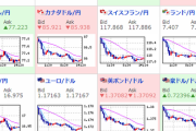 【相場】お昼ごろから株価指数は下げ一服　為替も同様の動き　独生産者物価指数は市場予想を上回る