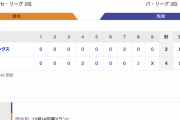 【巨人試合結果】<巨 4-2 オ> 巨人連敗ストップ！岡本13号2ラン！ 先発メルセデス7回6安打2失点