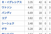 エンゼルス投手陣の防御率がこちらｗｗｗｗｗｗｗｗ