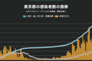 【速報】東京都で新たに331人の新型コロナ感染を確認。3日ぶりに400人を下回る。8月9日