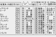 【枠順確定】2/13(日) 第115回京都記念(GⅡ) part1.1