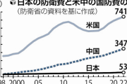 岸田政権「総合防衛費」創設へ、海保予算や研究開発費も一括計上し見せかけの増額