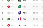 海外の反応「日本は最新の世界ラグビーランクで8位、アイルランド、フランス、オーストラリアより上の5位との意見も」
