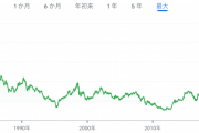 去年の今頃、1ドル109円台だっだという事実…
