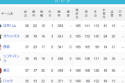 パ・リーグ 順位表 (5/15)