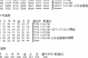 【コロナ】韓国＋4944　重症者過去最多736人