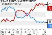 岸田内閣､支持率16.4%で過去最低更新 規正法改正案は7割評価せず
