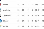 【速報】セリエA最終節…CL争いの結果ｗｗｗｗｗｗｗｗｗｗ