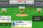 阪神・糸井、走者一掃3点タイムリーツーベース！！！