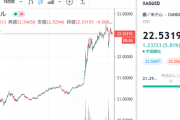 【相場】金価格、銀価格がヤバイ