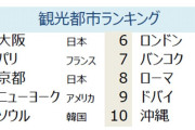 韓国で発表された「魅力的な観光都市ランキング」、首位は大阪…上位は日本独占、ソウル5位