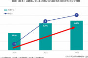 「自国が衰退している」と感じている日本人は7割、2016年と比べて1.7倍に増加