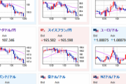 【相場】リスクオフ材料でジリジリ円高　アジア株重し　中国の元買い介入も影響