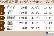 【悲報】北海道、37.6度を記録してしまう