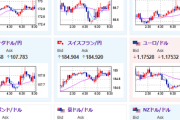 【為替相場】強い米経済指標でドル円は一時147円台　東京都区CPIは市場予想を下回って伸び鈍化で、さらに日銀利上げ期待は後退か