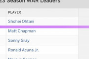 【朗報】大谷翔平さん、あっという間にwar 1位に返り咲きｗｗｗｗｗｗｗｗ