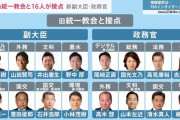 統一教会効果で岸田内閣の支持率３６％、前回調査から１６％激減で岸田政権発足以降で最低に…岸田総理、統一教会と接点を持つ自民党議員があまりに多く何もできなくなる