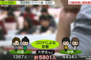 【社会】コロナ“収入減”“中退”…生活苦の大学生