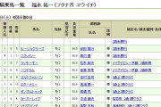 【競馬】　今日の福永騎手、確変状態ｗｗｗｗｗｗｗｗ