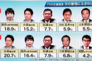 【緊急】次期総理アンケート、小泉進次郎が圧倒的多数になる