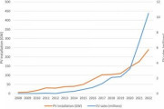 【朗報】太陽光発電と電気自動車、やばい成長速度で世界に浸透してしまう