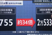 【ワクチン】専門家「去年2回打っただけの人は抗体価が極端に下がり“無防備状態”」