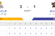 【3-1】ホークス勝利！！モイネロ6回1失点で10勝目　正木の同点ホームラン　佐藤直の勝ち越しタイムリー