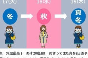 【寒暖差】12月に入ってもなぜか「寒波」が来ない…今日は最高気温「20℃」程度まで上昇し、翌日は「10℃」以上も下がる模様