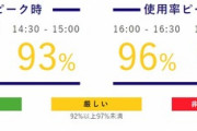 【注意報】経済産業省、今日27日15～18時「電力需給逼迫注意報」に基づきできる限りの節電を