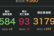 日本感染者＋360昨日より減る #速報 |  国民「緊急事態宣言しろ」