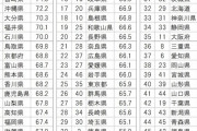 都道府県の幸福度ランキング2020
