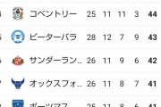 【悲報】プレミア3部順位表ｗｗｗｗｗｗｗｗｗｗ