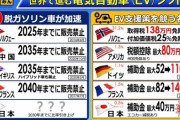 「世界の潮流はBEV」はウソ　世界で売れているのはHV