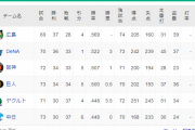 DeNA、阪神を抜いて単独2位に浮上！