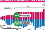 【経済】消費税が２０兆円超え、初の最大税目に…来年度予算案