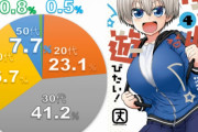 【画像】書店「SAOと宇崎ちゃんの読者層をグラフにしてみた」→とんでもない結果に
