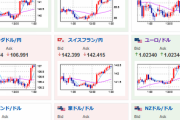 【相場】ドル円、１３７．５円割れの後は切り返し　再び１３８円付近　ポンドは順調に伸び１ドル１６５円台後半