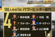 S-PARK恒例企画1/100パワーヒッター部門、ロッテ山口が4位に！なお投票数