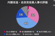 【NHK世論調査】国葬実施「評価する」32％、「評価しない」57％ 　#安倍晋三