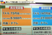 高橋洋一「円安と円高、どっちがいいかは株価見れば分かるだろ」 |  円安になっても海外に出ていった工場は日本に帰って来なかったね