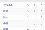 阪神・DeNA・ビッグボスのどこが一番早く勝ち星あげられそうなんや