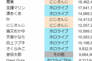 【画像】VTuberの「強さランキング」、完全に出揃うｗｗｗｗ
