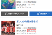 【速報】NGT48、新シングル初日54,193枚の爆死・・・