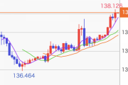 【緊急】ドル円、138円台