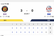【大山佐藤ノイジー抜きでこの強さ】T3-0 L [6/9]　阪神3連勝　才木8回1死までノーノー、中野先制タイムリー3塁打、前川追加点　西武7連敗
