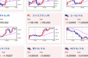 【為替相場】円売りが止まらず１ドル１４２円台に　ファンダ的な材料は特になし　テクニカル的には売られすぎからの復帰　1ドル１４２～１４５円までは戻しもあるか