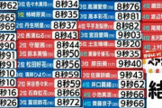 【日向坂46】運動神経良いと言われる日向メンバーの50ｍ走タイム一覧はこちら！！！！！